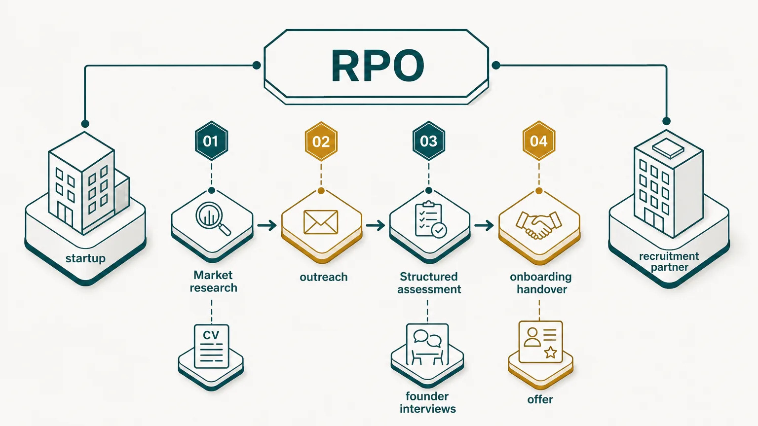 RPO